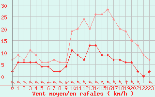 Courbe de la force du vent pour Prigueux (24)