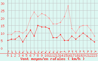 Courbe de la force du vent pour Montpellier (34)