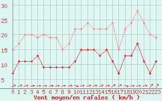 Courbe de la force du vent pour Lannion (22)