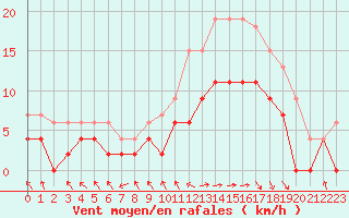 Courbe de la force du vent pour Le Touquet (62)