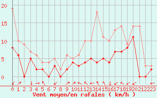 Courbe de la force du vent pour Reims-Prunay (51)