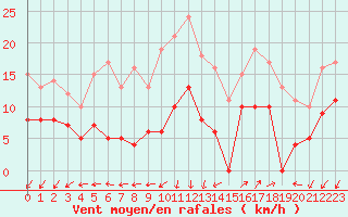 Courbe de la force du vent pour Saint-Auban (04)