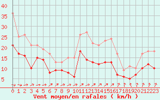 Courbe de la force du vent pour Beauvais (60)