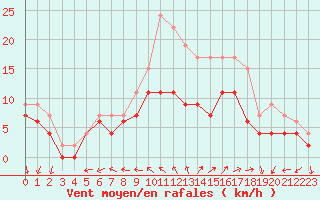Courbe de la force du vent pour Cazaux (33)