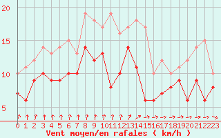 Courbe de la force du vent pour Evreux (27)