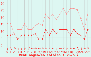 Courbe de la force du vent pour Paris - Montsouris (75)