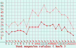 Courbe de la force du vent pour Ile d