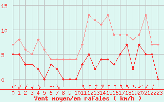 Courbe de la force du vent pour Orange (84)