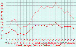 Courbe de la force du vent pour Dunkerque (59)