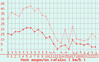 Courbe de la force du vent pour Ambrieu (01)