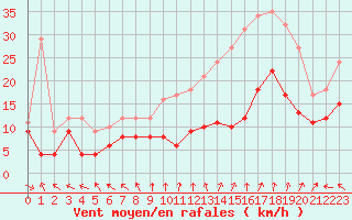 Courbe de la force du vent pour Lyon - Bron (69)