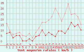 Courbe de la force du vent pour Mont-de-Marsan (40)