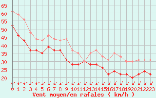 Courbe de la force du vent pour Barfleur - Gatteville-le-Phare (50)