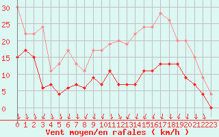 Courbe de la force du vent pour Lyon - Bron (69)