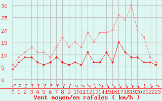 Courbe de la force du vent pour Muret (31)