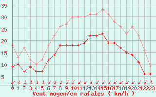 Courbe de la force du vent pour Saint-Brieuc (22)