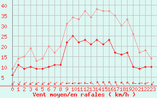 Courbe de la force du vent pour Bziers Cap d