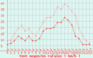 Courbe de la force du vent pour Abbeville (80)