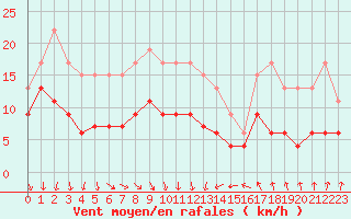 Courbe de la force du vent pour Leucate (11)