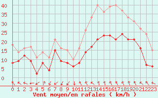 Courbe de la force du vent pour Millau - Soulobres (12)