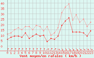 Courbe de la force du vent pour Alenon (61)