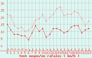 Courbe de la force du vent pour Mont-de-Marsan (40)