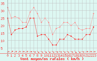 Courbe de la force du vent pour Cap Ferret (33)