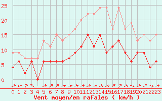 Courbe de la force du vent pour Reims-Prunay (51)