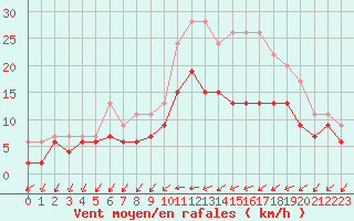 Courbe de la force du vent pour Chteaudun (28)