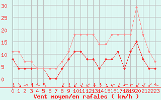 Courbe de la force du vent pour Lyon - Bron (69)