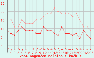 Courbe de la force du vent pour Laval (53)