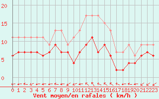 Courbe de la force du vent pour Limoges (87)