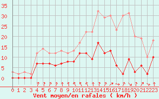 Courbe de la force du vent pour Vichy (03)