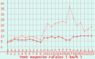 Courbe de la force du vent pour Le Bourget (93)