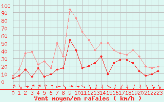 Courbe de la force du vent pour Cap Sagro (2B)