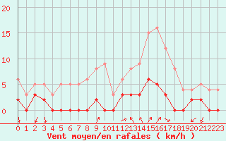 Courbe de la force du vent pour Chamonix-Mont-Blanc (74)