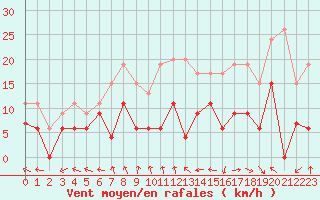 Courbe de la force du vent pour Bordeaux (33)