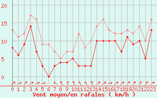 Courbe de la force du vent pour Caen (14)