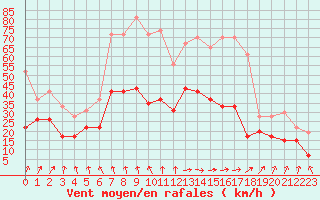 Courbe de la force du vent pour Landivisiau (29)