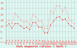 Courbe de la force du vent pour Landivisiau (29)