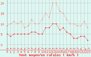 Courbe de la force du vent pour Belfort-Dorans (90)