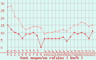 Courbe de la force du vent pour Dieppe (76)