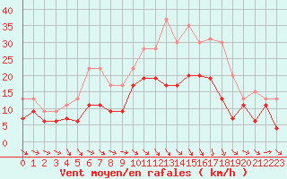 Courbe de la force du vent pour Troyes (10)