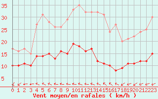 Courbe de la force du vent pour Ile d