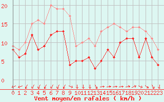 Courbe de la force du vent pour Istres (13)