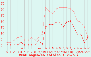 Courbe de la force du vent pour Le Luc - Cannet des Maures (83)