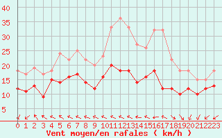 Courbe de la force du vent pour La Rochelle - Aerodrome (17)