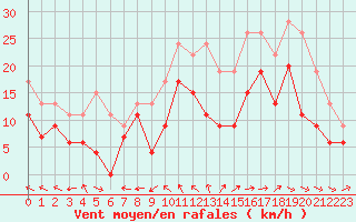 Courbe de la force du vent pour Cognac (16)