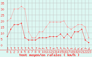 Courbe de la force du vent pour Paray-le-Monial - St-Yan (71)