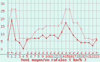 Courbe de la force du vent pour Creil (60)